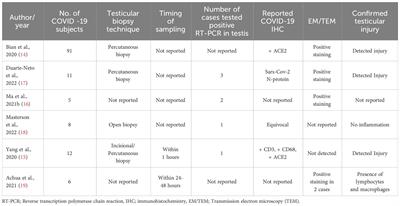 Updates in the pathophysiology of COVID-19 infection in male reproductive and sexual health: a literature review